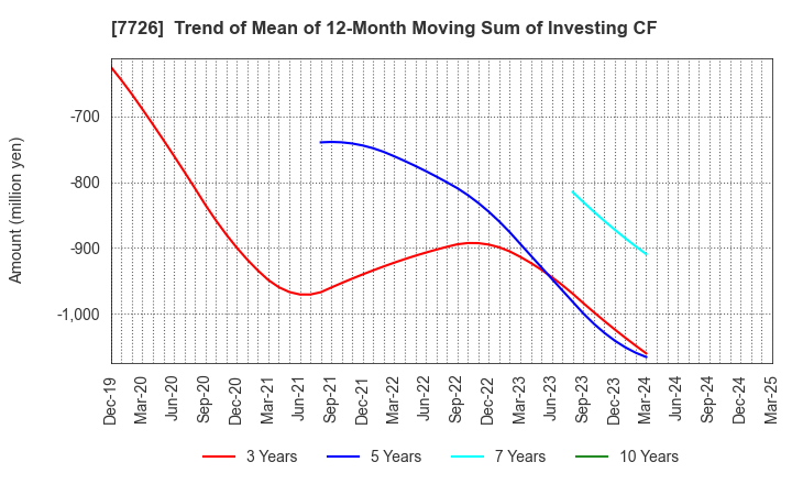 7726 KURODA PRECISION INDUSTRIES LTD.: Trend of Mean of 12-Month Moving Sum of Investing CF