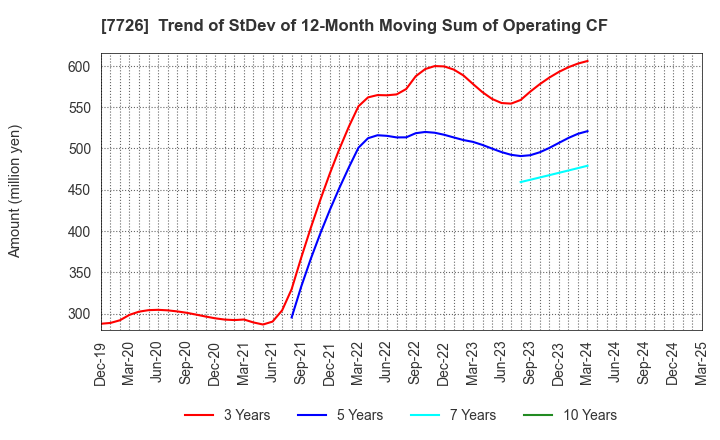 7726 KURODA PRECISION INDUSTRIES LTD.: Trend of StDev of 12-Month Moving Sum of Operating CF