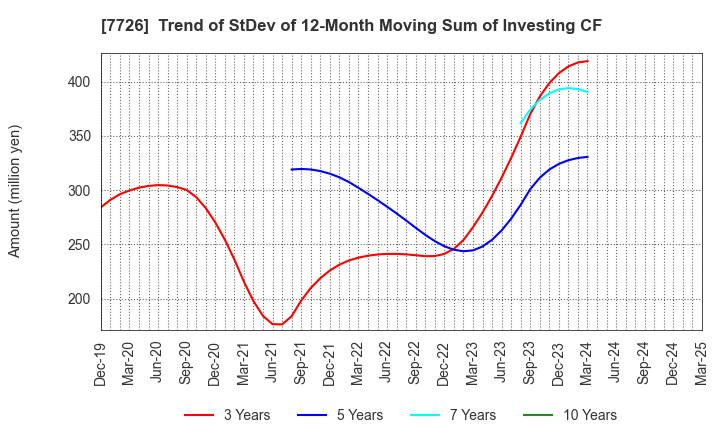 7726 KURODA PRECISION INDUSTRIES LTD.: Trend of StDev of 12-Month Moving Sum of Investing CF