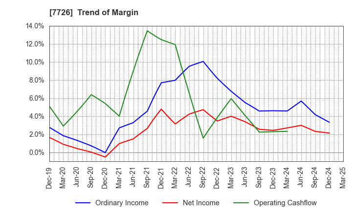 7726 KURODA PRECISION INDUSTRIES LTD.: Trend of Margin
