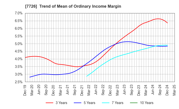 7726 KURODA PRECISION INDUSTRIES LTD.: Trend of Mean of Ordinary Income Margin