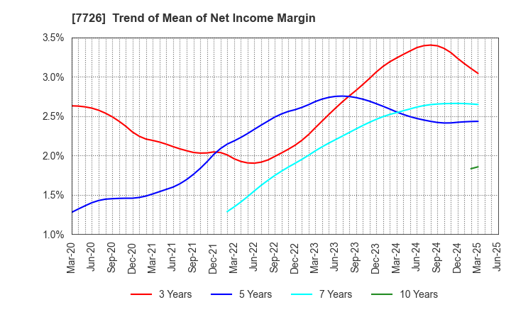 7726 KURODA PRECISION INDUSTRIES LTD.: Trend of Mean of Net Income Margin