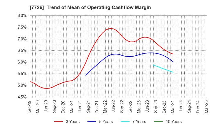 7726 KURODA PRECISION INDUSTRIES LTD.: Trend of Mean of Operating Cashflow Margin