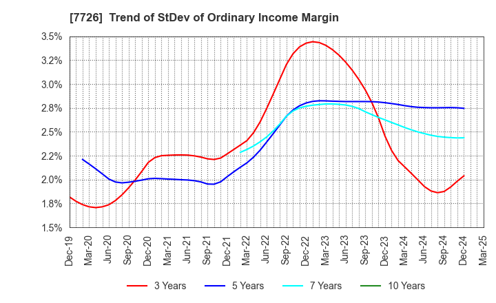 7726 KURODA PRECISION INDUSTRIES LTD.: Trend of StDev of Ordinary Income Margin