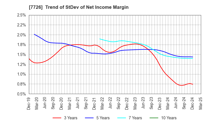 7726 KURODA PRECISION INDUSTRIES LTD.: Trend of StDev of Net Income Margin