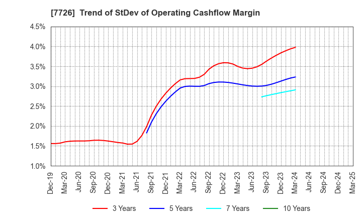 7726 KURODA PRECISION INDUSTRIES LTD.: Trend of StDev of Operating Cashflow Margin