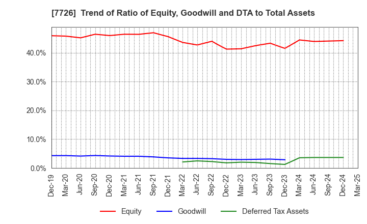 7726 KURODA PRECISION INDUSTRIES LTD.: Trend of Ratio of Equity, Goodwill and DTA to Total Assets