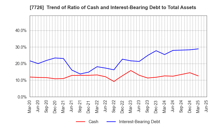 7726 KURODA PRECISION INDUSTRIES LTD.: Trend of Ratio of Cash and Interest-Bearing Debt to Total Assets