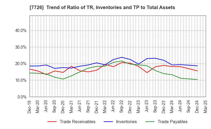 7726 KURODA PRECISION INDUSTRIES LTD.: Trend of Ratio of TR, Inventories and TP to Total Assets