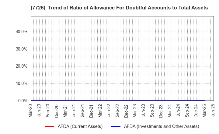 7726 KURODA PRECISION INDUSTRIES LTD.: Trend of Ratio of Allowance For Doubtful Accounts to Total Assets