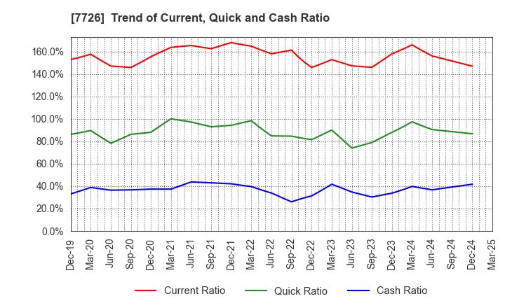 7726 KURODA PRECISION INDUSTRIES LTD.: Trend of Current, Quick and Cash Ratio