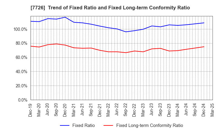 7726 KURODA PRECISION INDUSTRIES LTD.: Trend of Fixed Ratio and Fixed Long-term Conformity Ratio