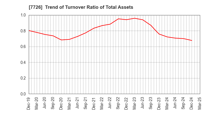 7726 KURODA PRECISION INDUSTRIES LTD.: Trend of Turnover Ratio of Total Assets