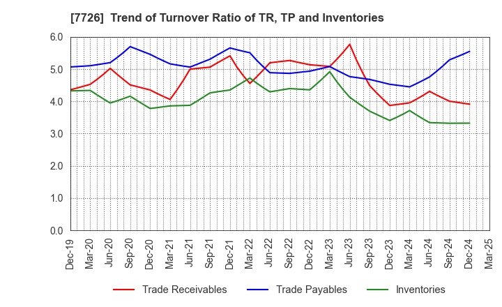7726 KURODA PRECISION INDUSTRIES LTD.: Trend of Turnover Ratio of TR, TP and Inventories