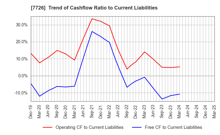 7726 KURODA PRECISION INDUSTRIES LTD.: Trend of Cashflow Ratio to Current Liabilities