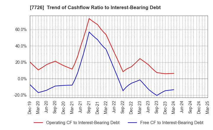 7726 KURODA PRECISION INDUSTRIES LTD.: Trend of Cashflow Ratio to Interest-Bearing Debt