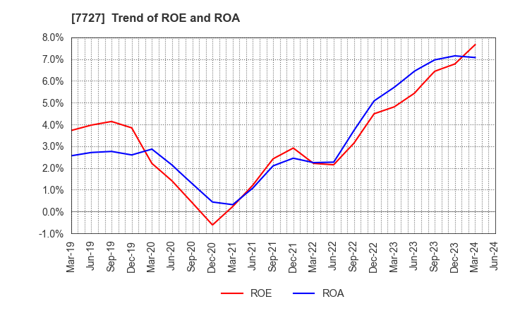 7727 OVAL Corporation: Trend of ROE and ROA