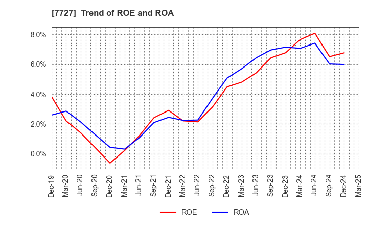 7727 OVAL Corporation: Trend of ROE and ROA