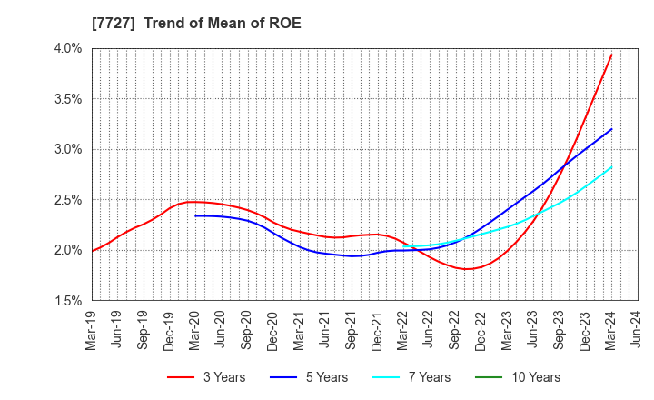 7727 OVAL Corporation: Trend of Mean of ROE