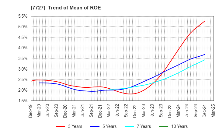 7727 OVAL Corporation: Trend of Mean of ROE