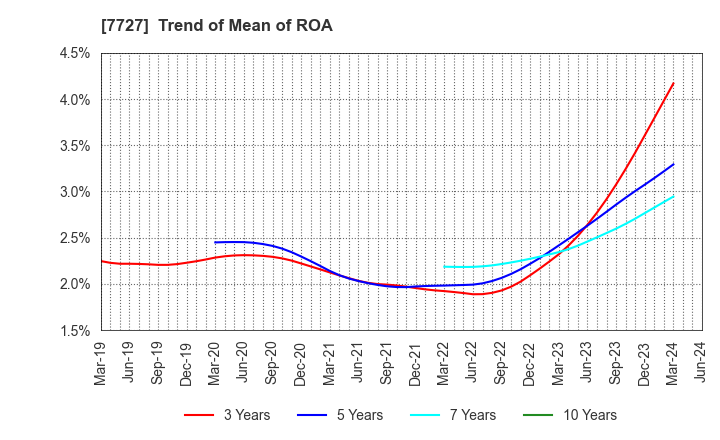 7727 OVAL Corporation: Trend of Mean of ROA