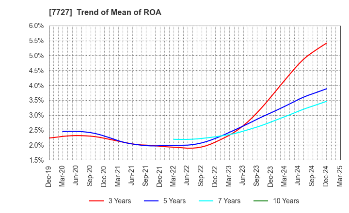 7727 OVAL Corporation: Trend of Mean of ROA