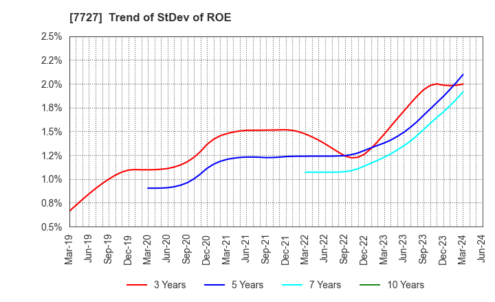 7727 OVAL Corporation: Trend of StDev of ROE