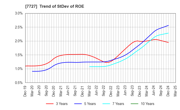 7727 OVAL Corporation: Trend of StDev of ROE