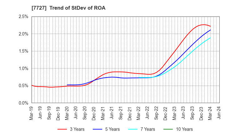7727 OVAL Corporation: Trend of StDev of ROA