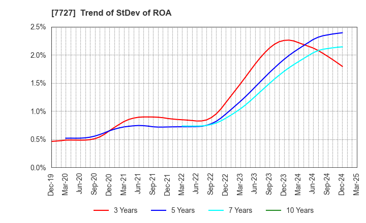 7727 OVAL Corporation: Trend of StDev of ROA