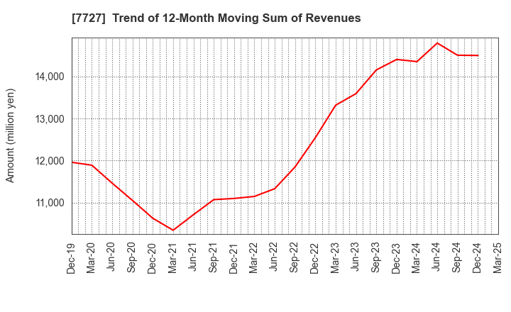 7727 OVAL Corporation: Trend of 12-Month Moving Sum of Revenues