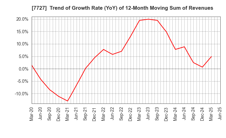 7727 OVAL Corporation: Trend of Growth Rate (YoY) of 12-Month Moving Sum of Revenues