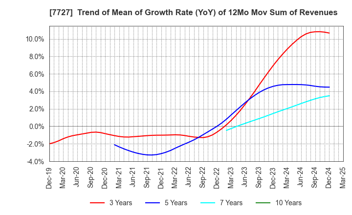 7727 OVAL Corporation: Trend of Mean of Growth Rate (YoY) of 12Mo Mov Sum of Revenues