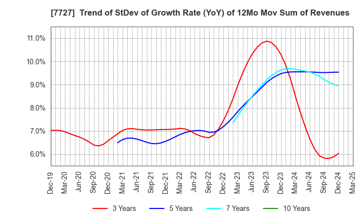 7727 OVAL Corporation: Trend of StDev of Growth Rate (YoY) of 12Mo Mov Sum of Revenues