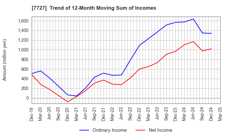 7727 OVAL Corporation: Trend of 12-Month Moving Sum of Incomes