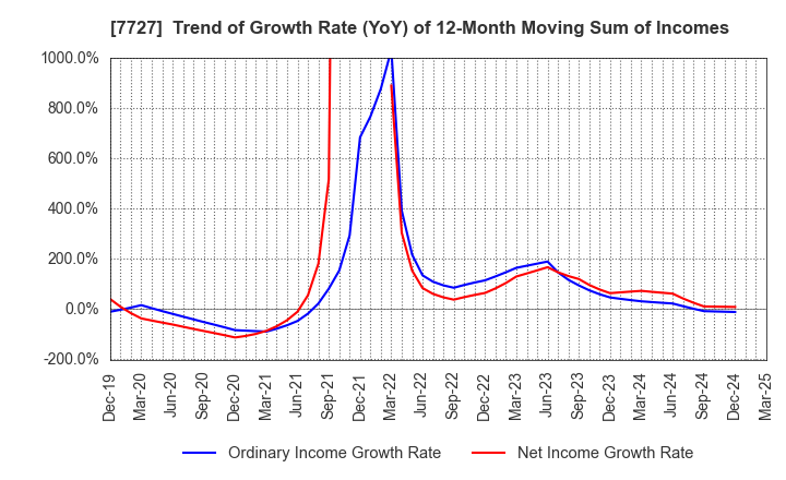 7727 OVAL Corporation: Trend of Growth Rate (YoY) of 12-Month Moving Sum of Incomes
