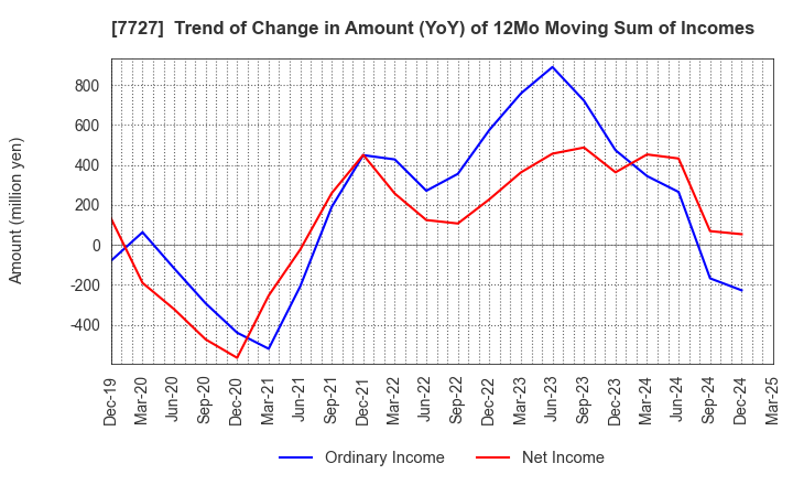 7727 OVAL Corporation: Trend of Change in Amount (YoY) of 12Mo Moving Sum of Incomes
