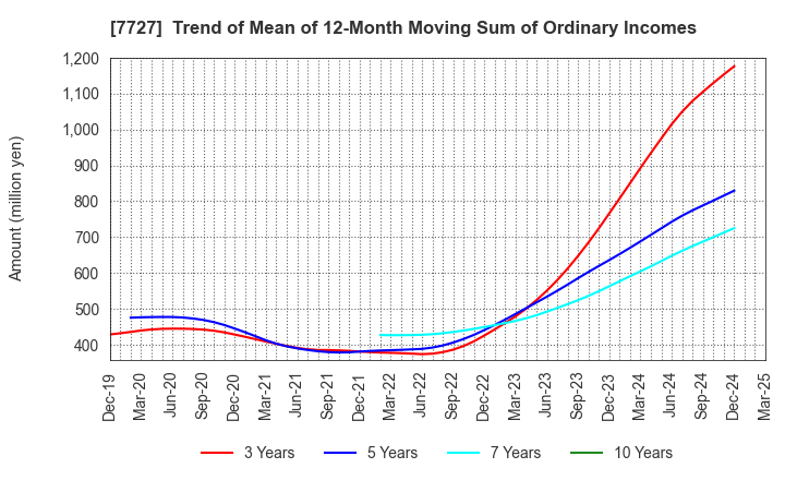 7727 OVAL Corporation: Trend of Mean of 12-Month Moving Sum of Ordinary Incomes