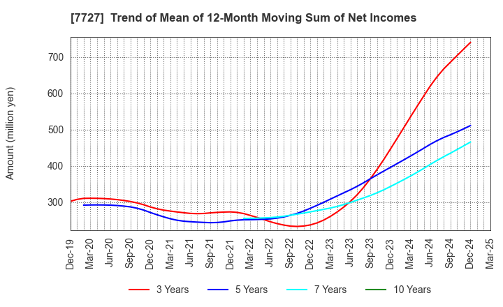 7727 OVAL Corporation: Trend of Mean of 12-Month Moving Sum of Net Incomes