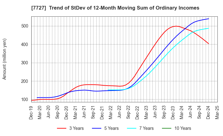 7727 OVAL Corporation: Trend of StDev of 12-Month Moving Sum of Ordinary Incomes
