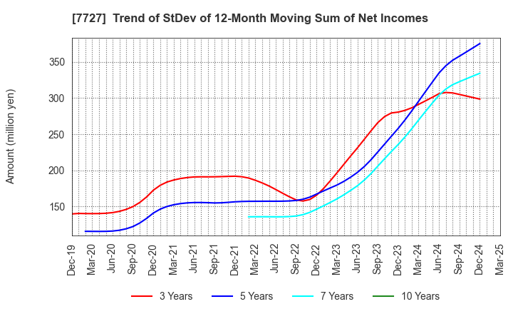 7727 OVAL Corporation: Trend of StDev of 12-Month Moving Sum of Net Incomes