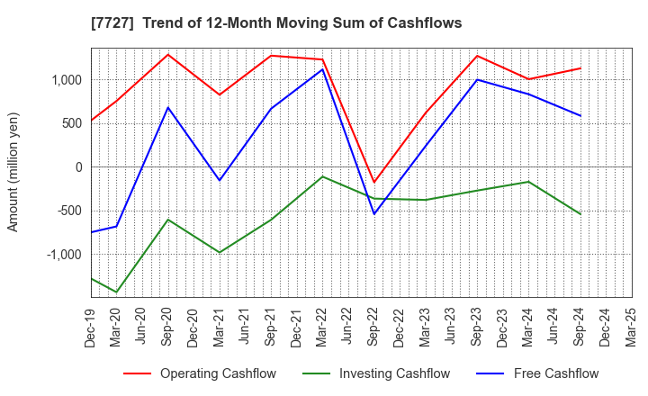 7727 OVAL Corporation: Trend of 12-Month Moving Sum of Cashflows