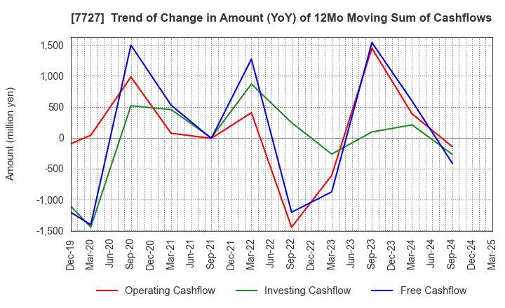 7727 OVAL Corporation: Trend of Change in Amount (YoY) of 12Mo Moving Sum of Cashflows