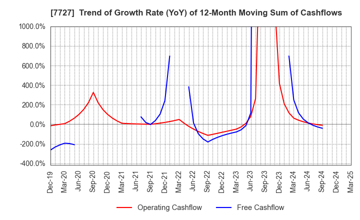 7727 OVAL Corporation: Trend of Growth Rate (YoY) of 12-Month Moving Sum of Cashflows