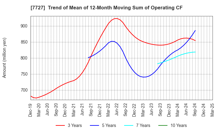 7727 OVAL Corporation: Trend of Mean of 12-Month Moving Sum of Operating CF