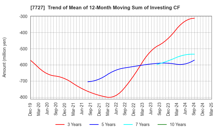 7727 OVAL Corporation: Trend of Mean of 12-Month Moving Sum of Investing CF