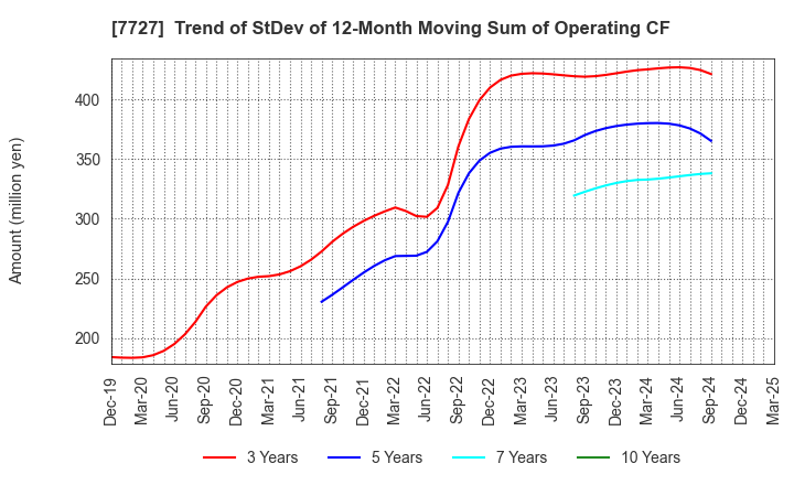 7727 OVAL Corporation: Trend of StDev of 12-Month Moving Sum of Operating CF