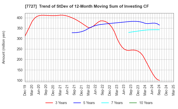 7727 OVAL Corporation: Trend of StDev of 12-Month Moving Sum of Investing CF