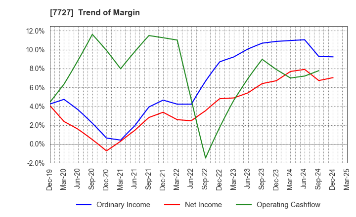7727 OVAL Corporation: Trend of Margin
