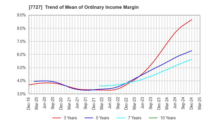 7727 OVAL Corporation: Trend of Mean of Ordinary Income Margin